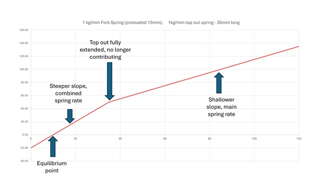 Springs in Series and Parallel